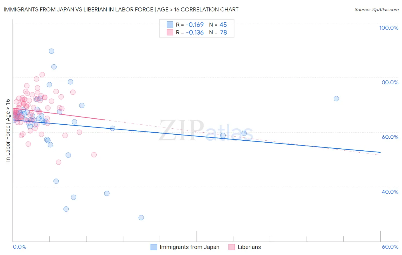 Immigrants from Japan vs Liberian In Labor Force | Age > 16