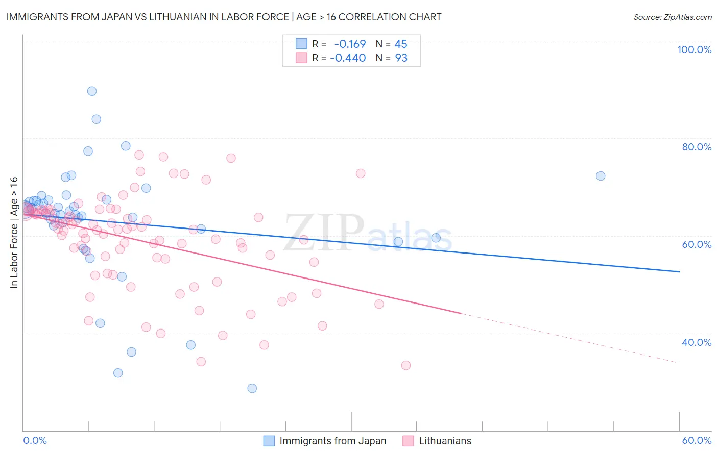 Immigrants from Japan vs Lithuanian In Labor Force | Age > 16
