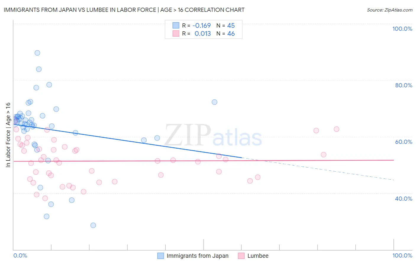 Immigrants from Japan vs Lumbee In Labor Force | Age > 16