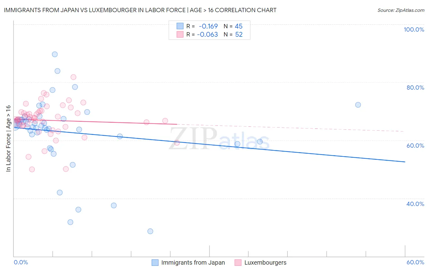 Immigrants from Japan vs Luxembourger In Labor Force | Age > 16