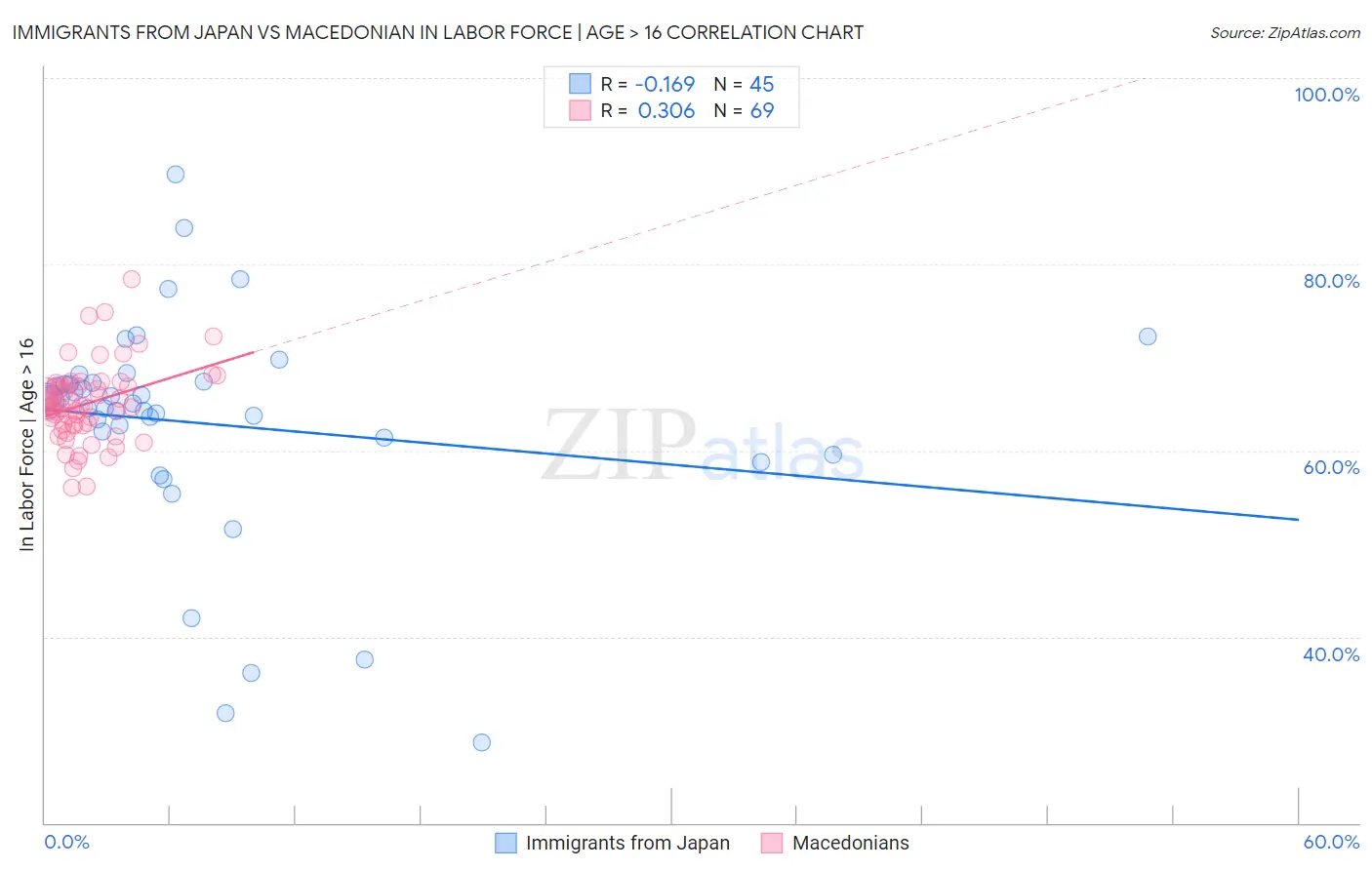 Immigrants from Japan vs Macedonian In Labor Force | Age > 16