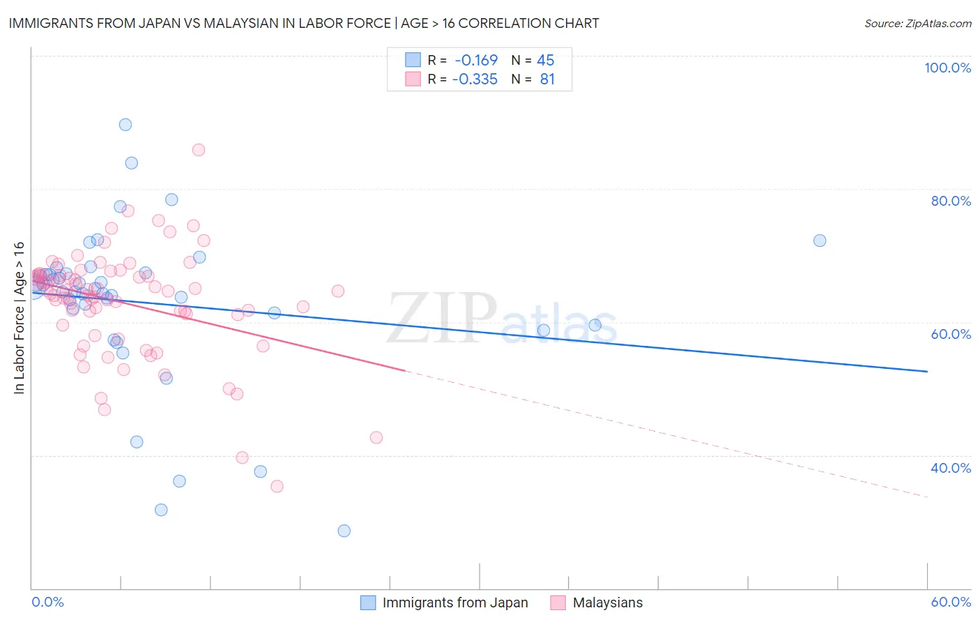 Immigrants from Japan vs Malaysian In Labor Force | Age > 16