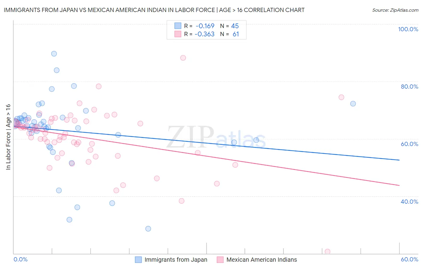 Immigrants from Japan vs Mexican American Indian In Labor Force | Age > 16