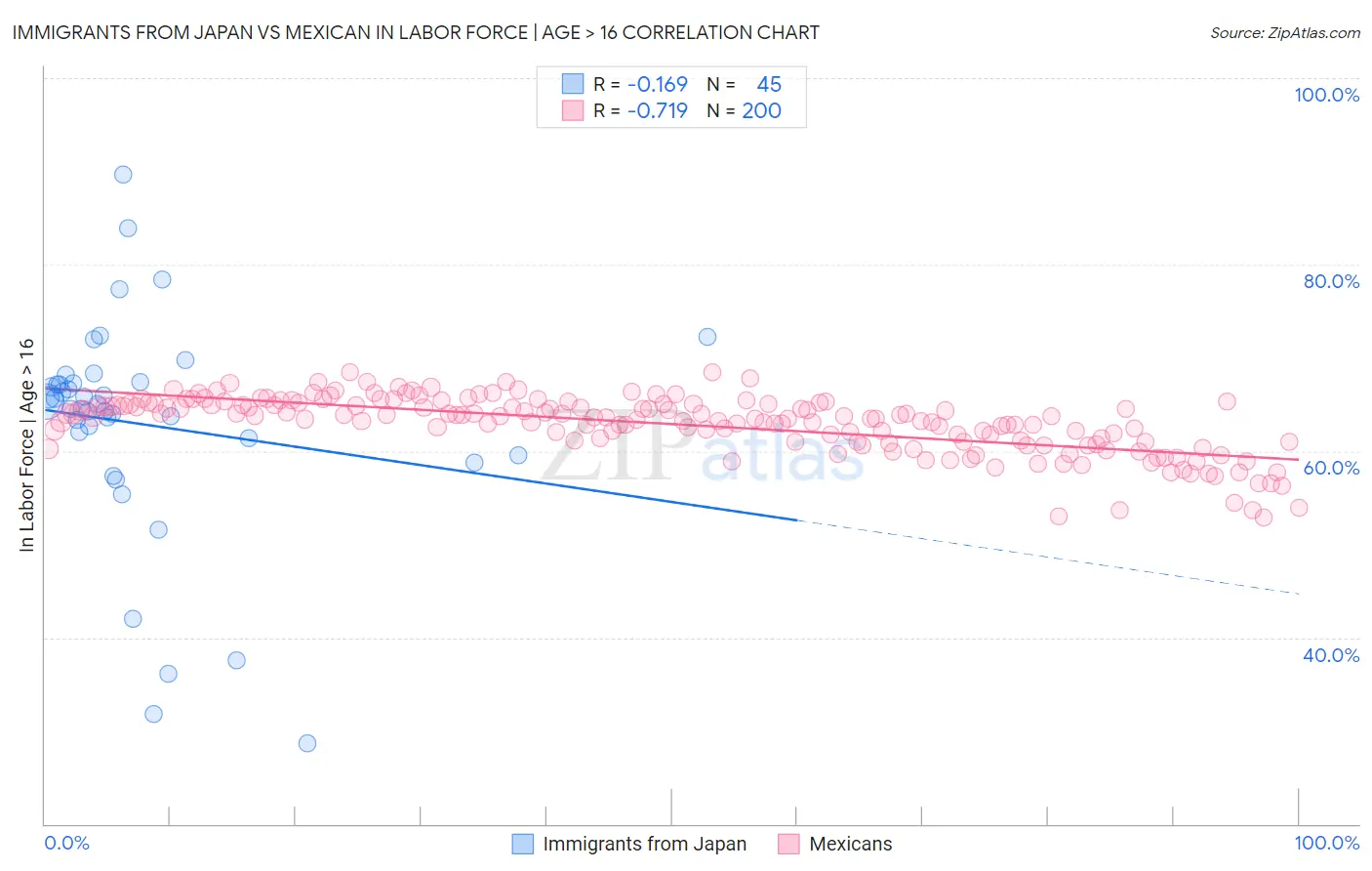 Immigrants from Japan vs Mexican In Labor Force | Age > 16