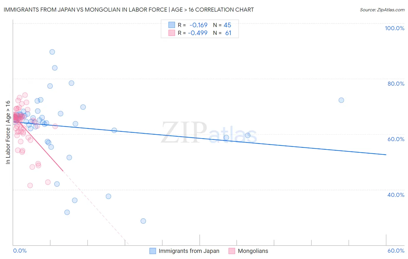 Immigrants from Japan vs Mongolian In Labor Force | Age > 16