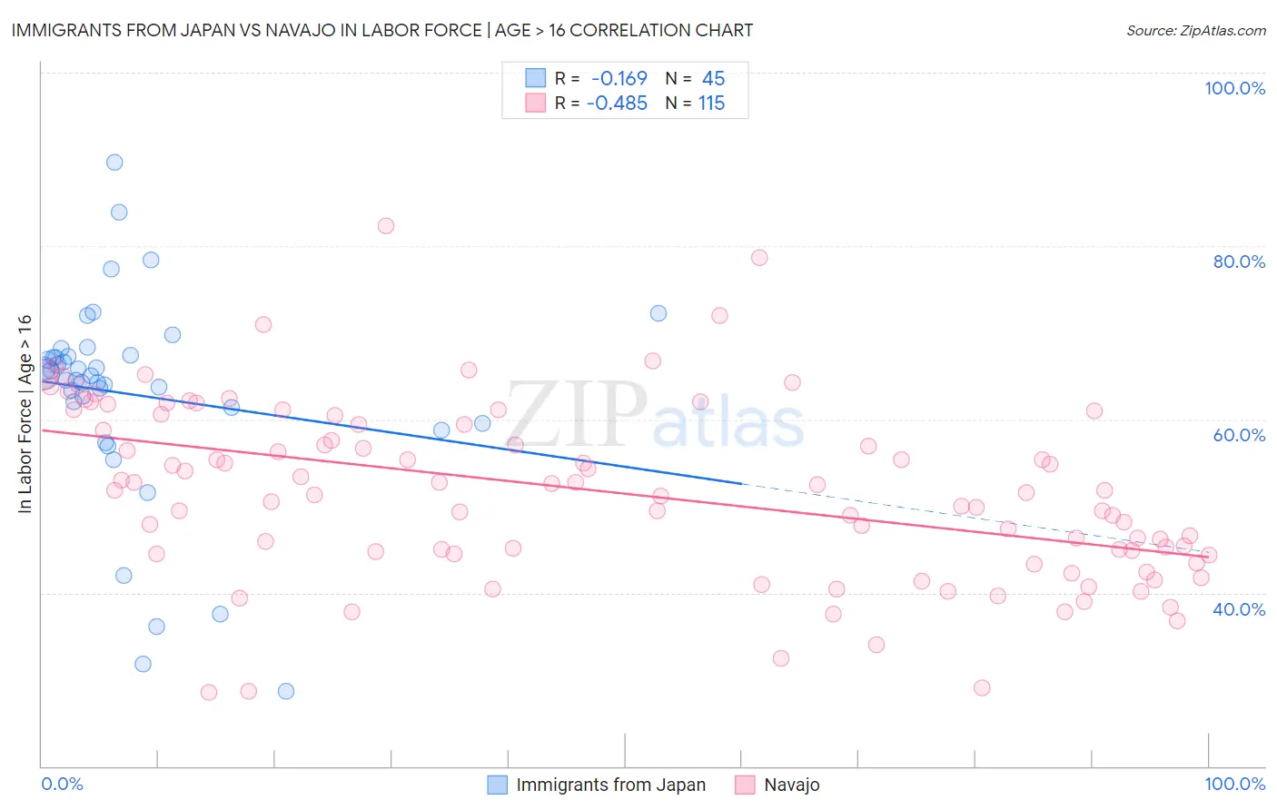 Immigrants from Japan vs Navajo In Labor Force | Age > 16