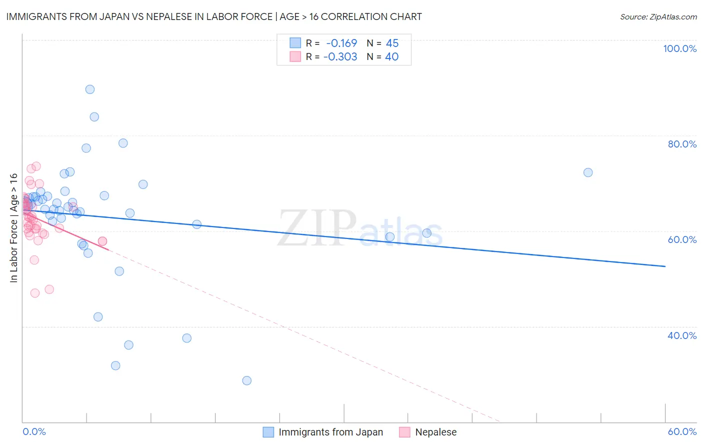 Immigrants from Japan vs Nepalese In Labor Force | Age > 16