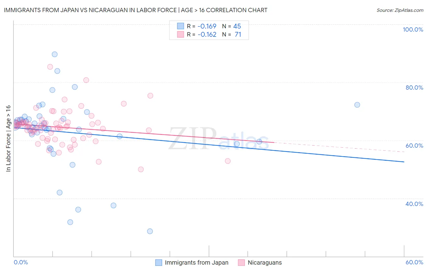 Immigrants from Japan vs Nicaraguan In Labor Force | Age > 16