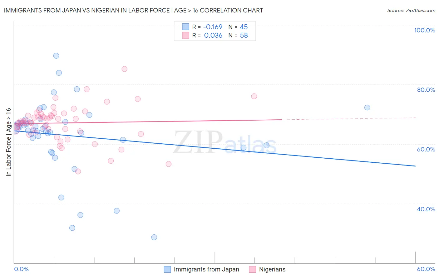 Immigrants from Japan vs Nigerian In Labor Force | Age > 16