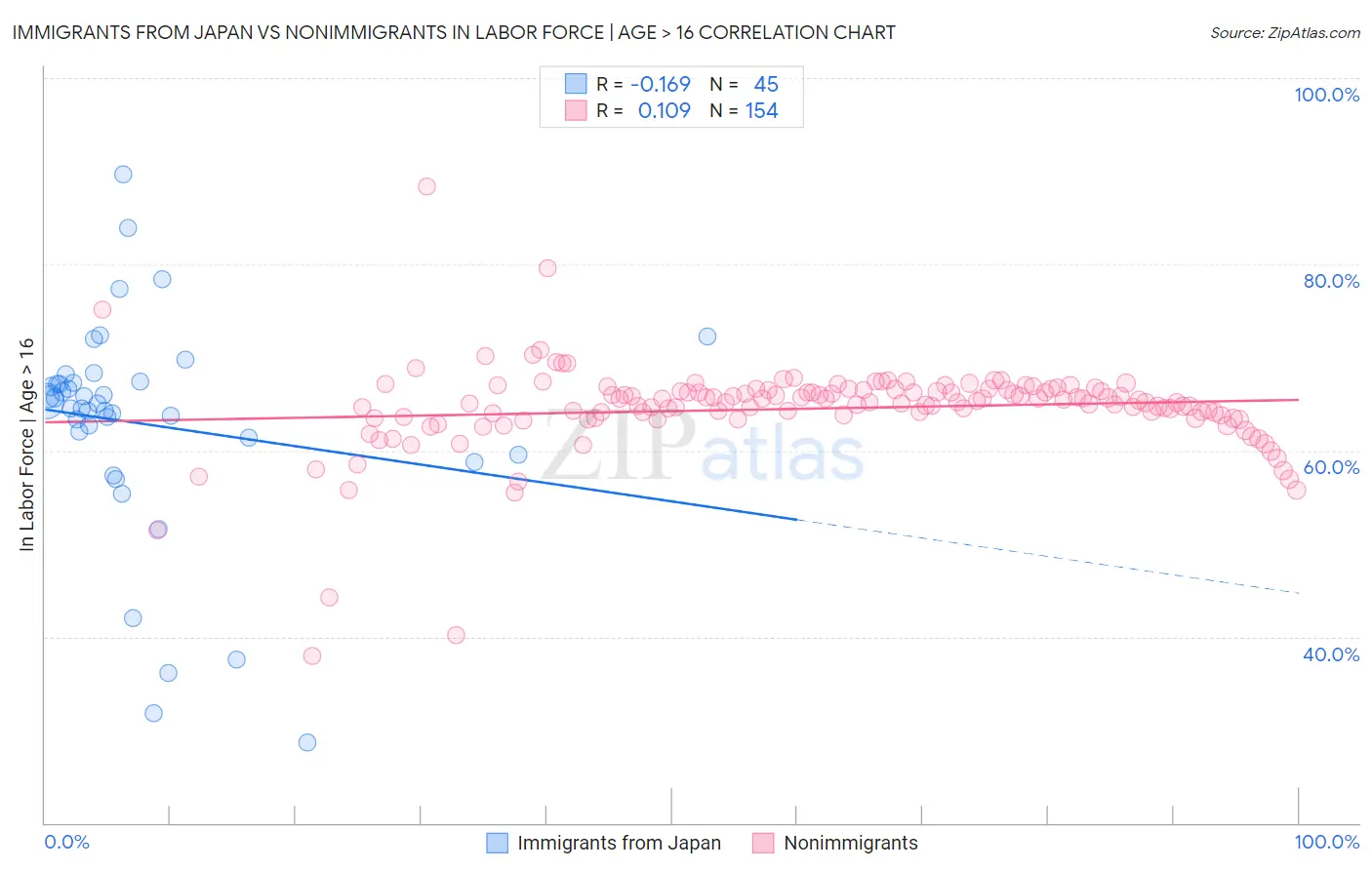 Immigrants from Japan vs Nonimmigrants In Labor Force | Age > 16