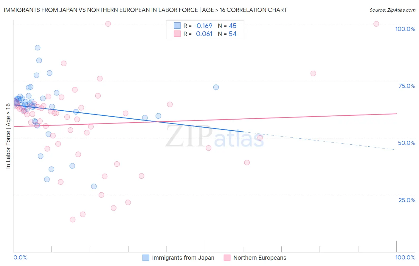Immigrants from Japan vs Northern European In Labor Force | Age > 16