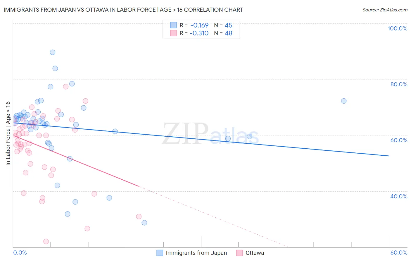 Immigrants from Japan vs Ottawa In Labor Force | Age > 16