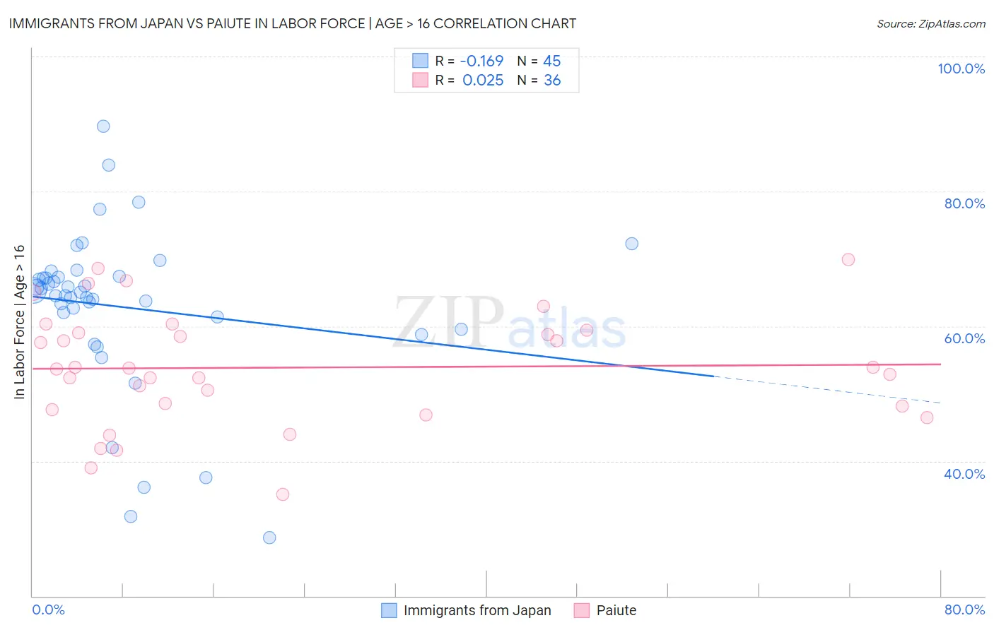 Immigrants from Japan vs Paiute In Labor Force | Age > 16