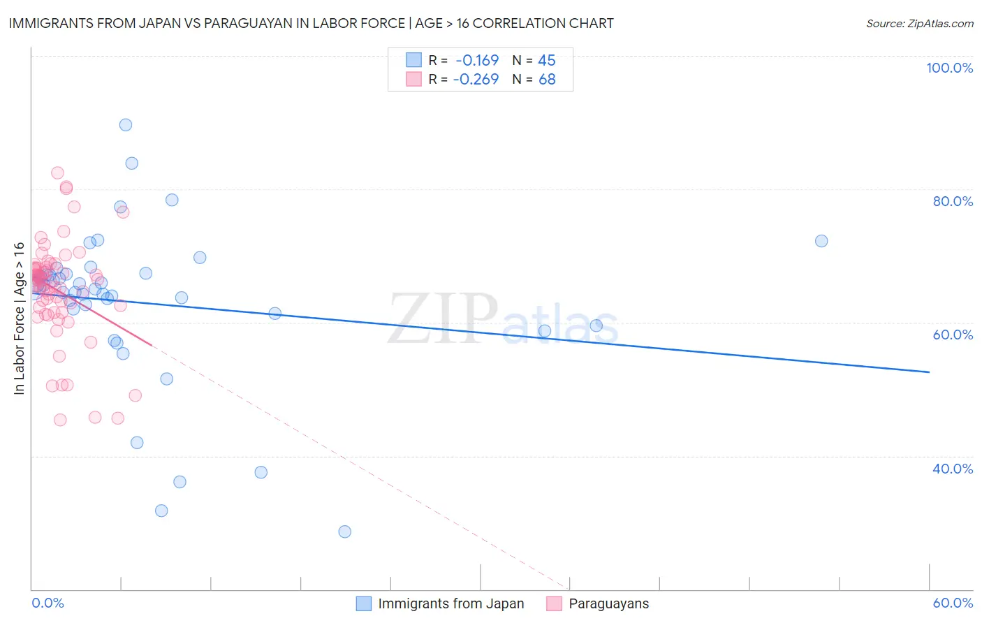 Immigrants from Japan vs Paraguayan In Labor Force | Age > 16