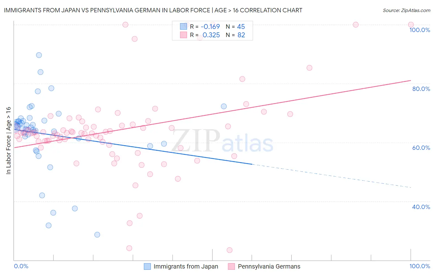 Immigrants from Japan vs Pennsylvania German In Labor Force | Age > 16