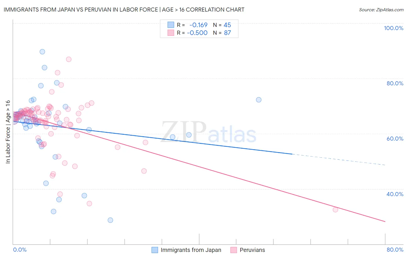 Immigrants from Japan vs Peruvian In Labor Force | Age > 16