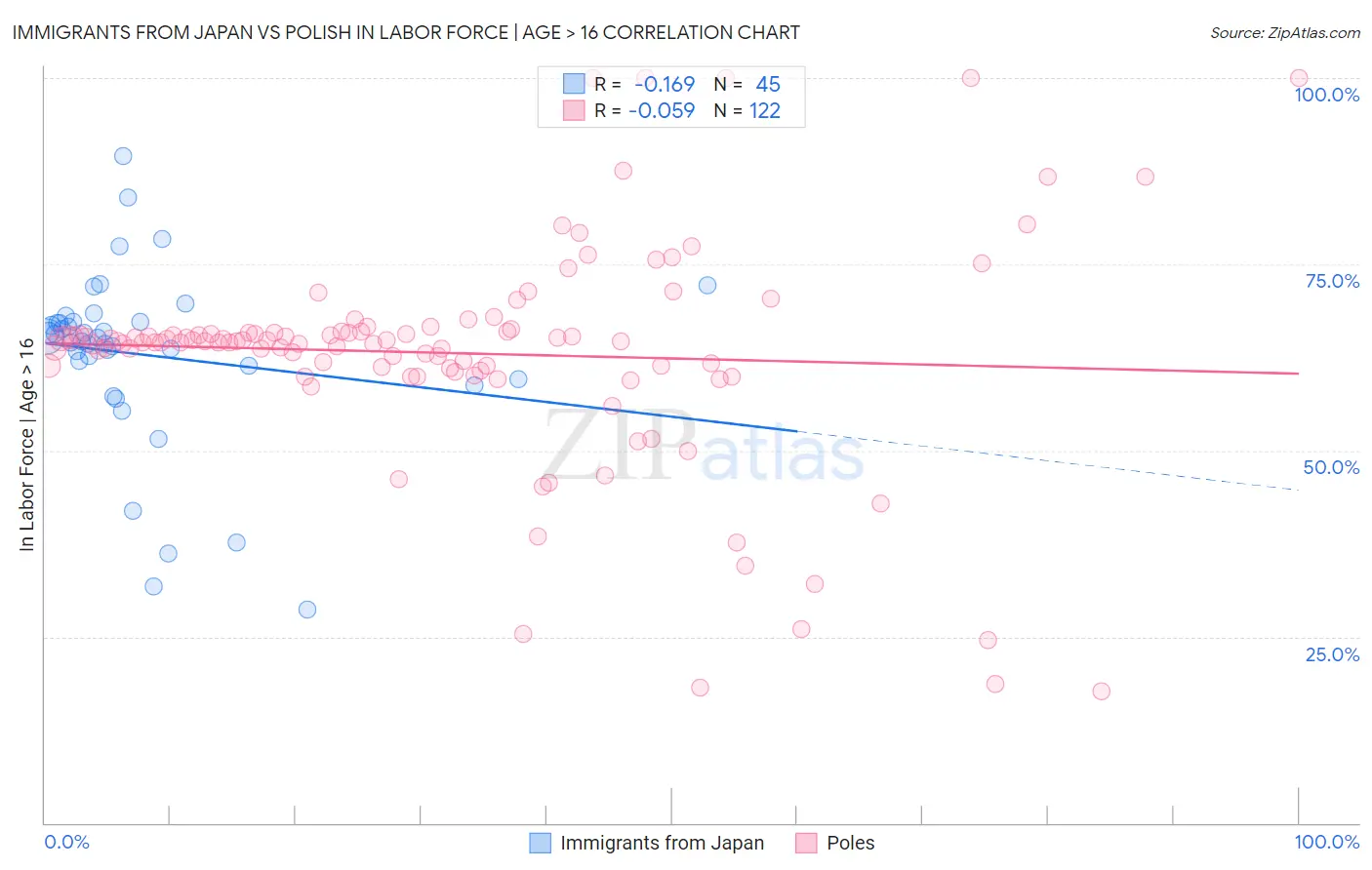 Immigrants from Japan vs Polish In Labor Force | Age > 16