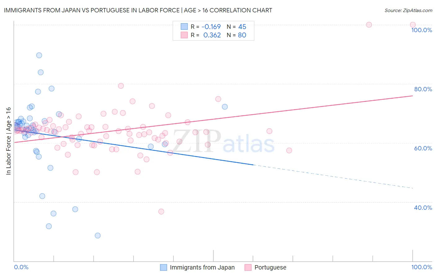 Immigrants from Japan vs Portuguese In Labor Force | Age > 16