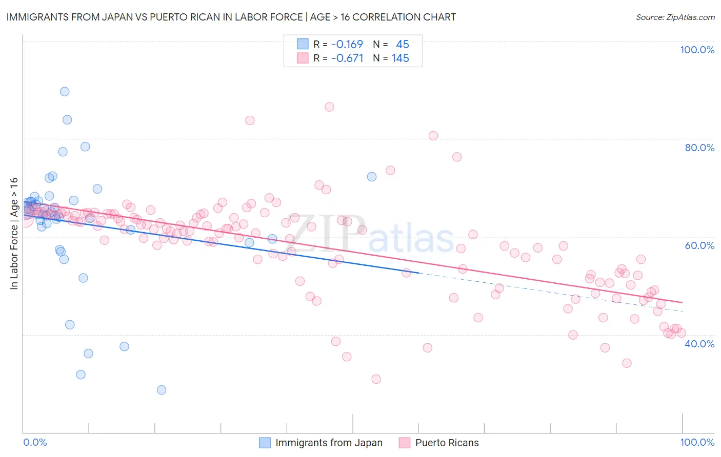 Immigrants from Japan vs Puerto Rican In Labor Force | Age > 16
