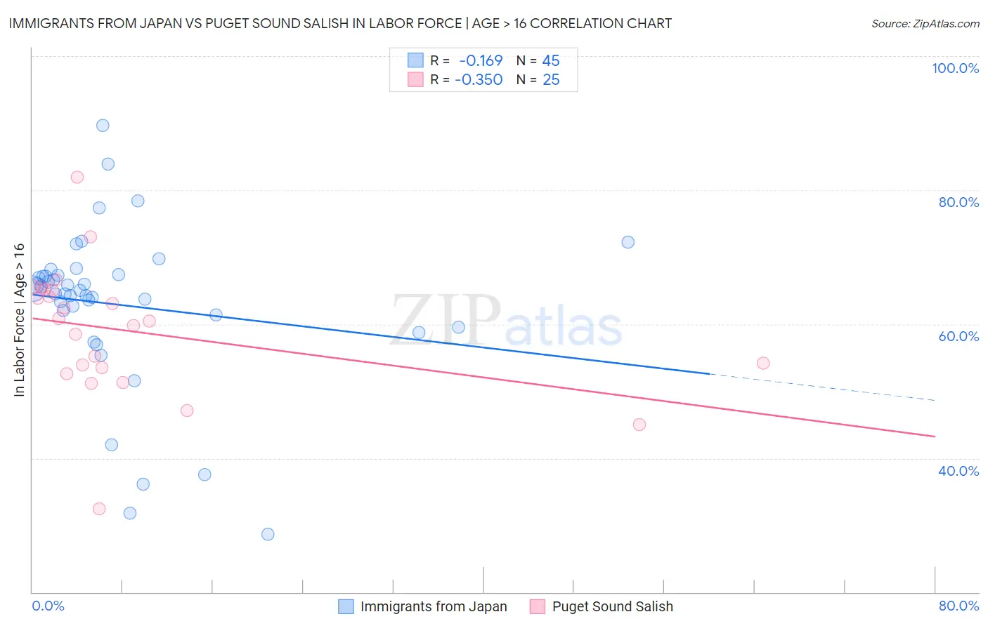 Immigrants from Japan vs Puget Sound Salish In Labor Force | Age > 16