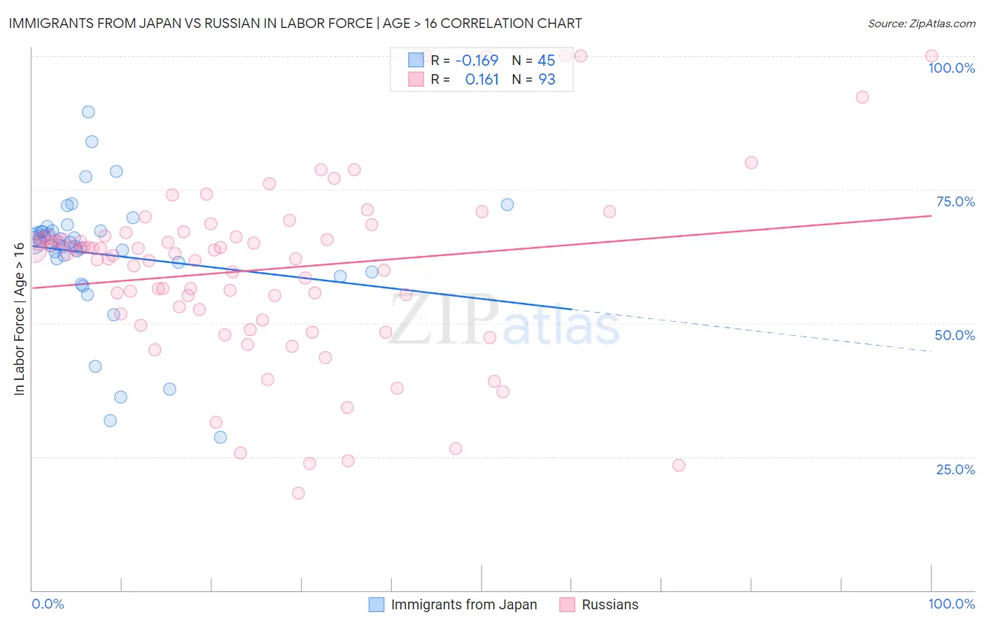 Immigrants from Japan vs Russian In Labor Force | Age > 16