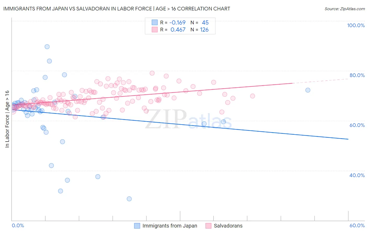 Immigrants from Japan vs Salvadoran In Labor Force | Age > 16