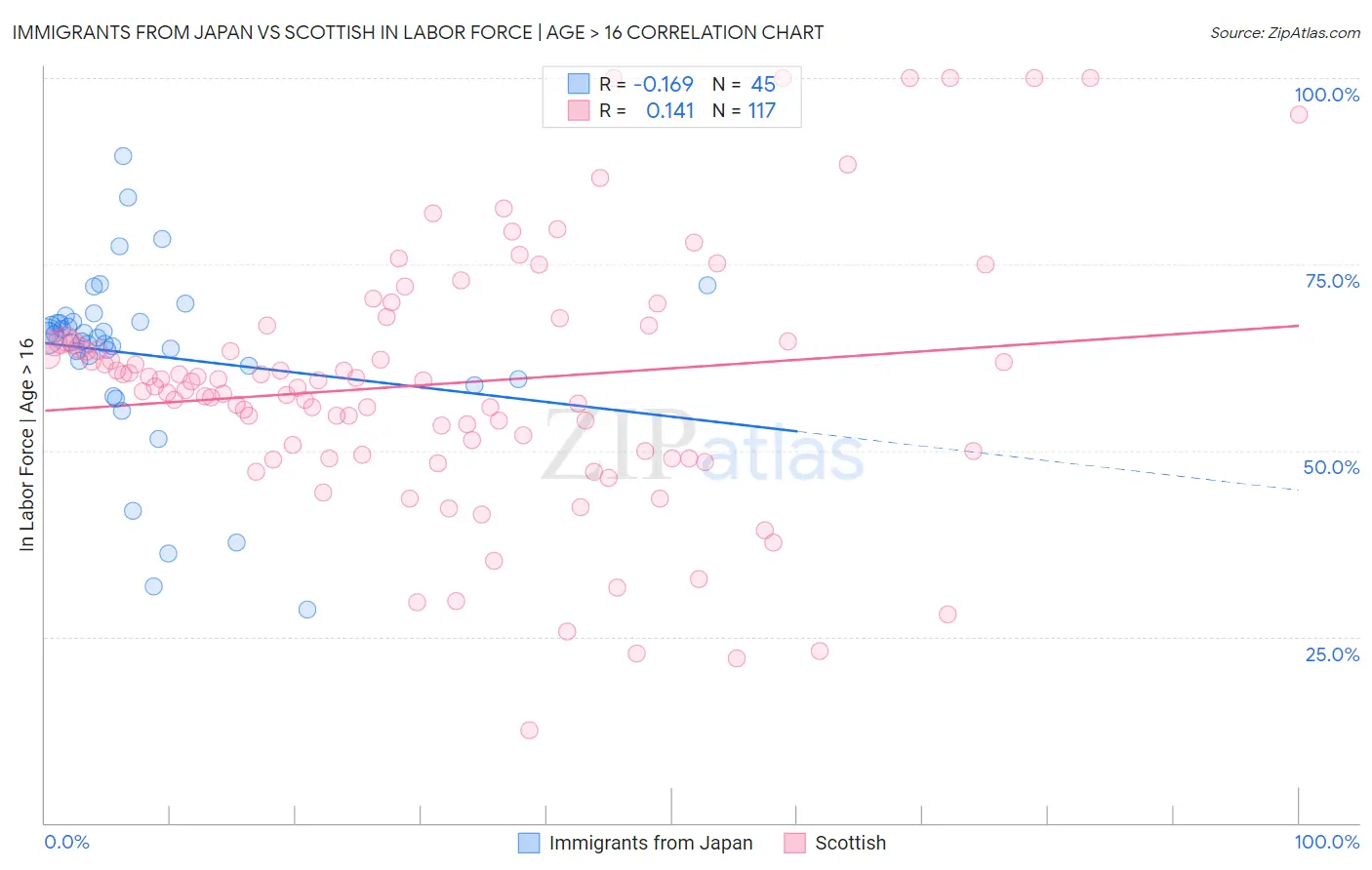 Immigrants from Japan vs Scottish In Labor Force | Age > 16