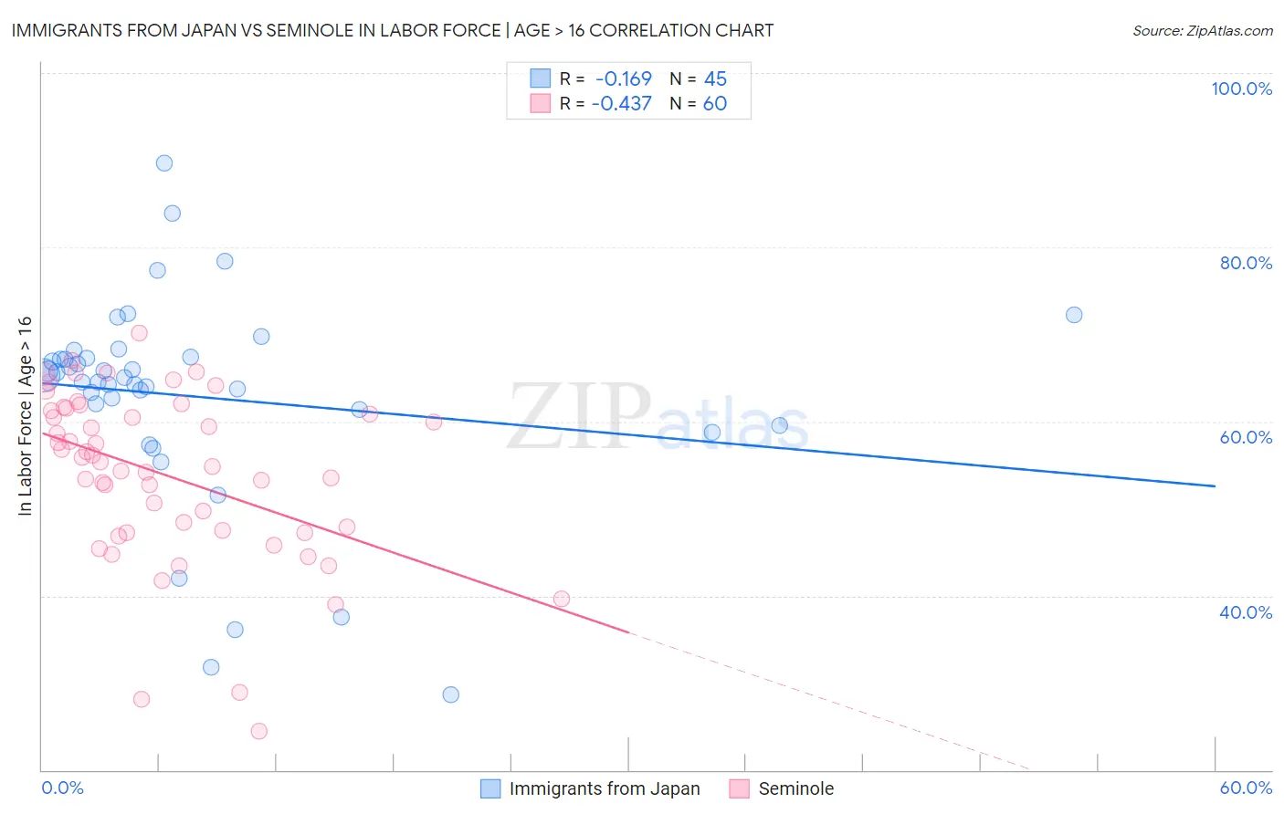 Immigrants from Japan vs Seminole In Labor Force | Age > 16