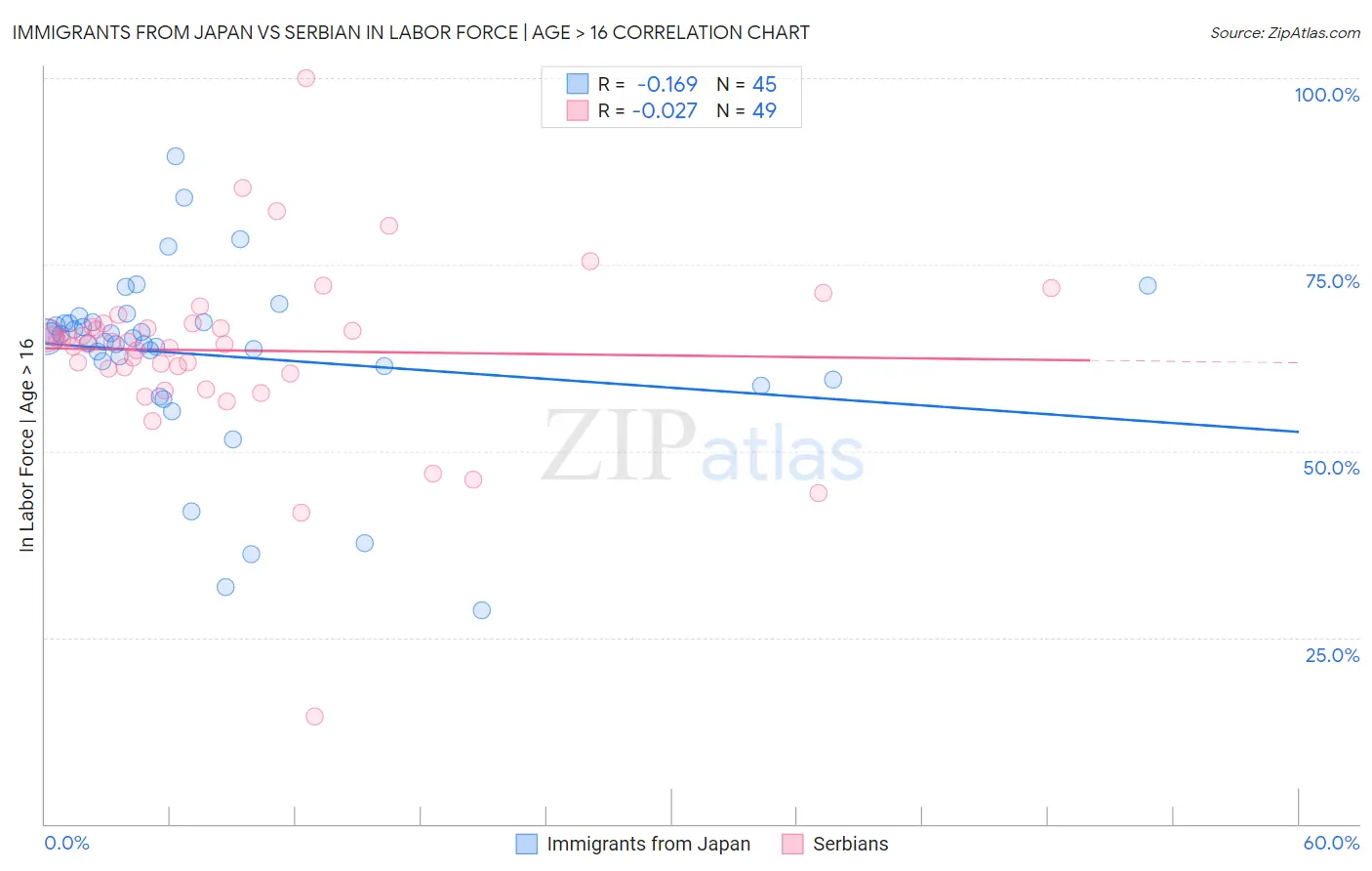 Immigrants from Japan vs Serbian In Labor Force | Age > 16