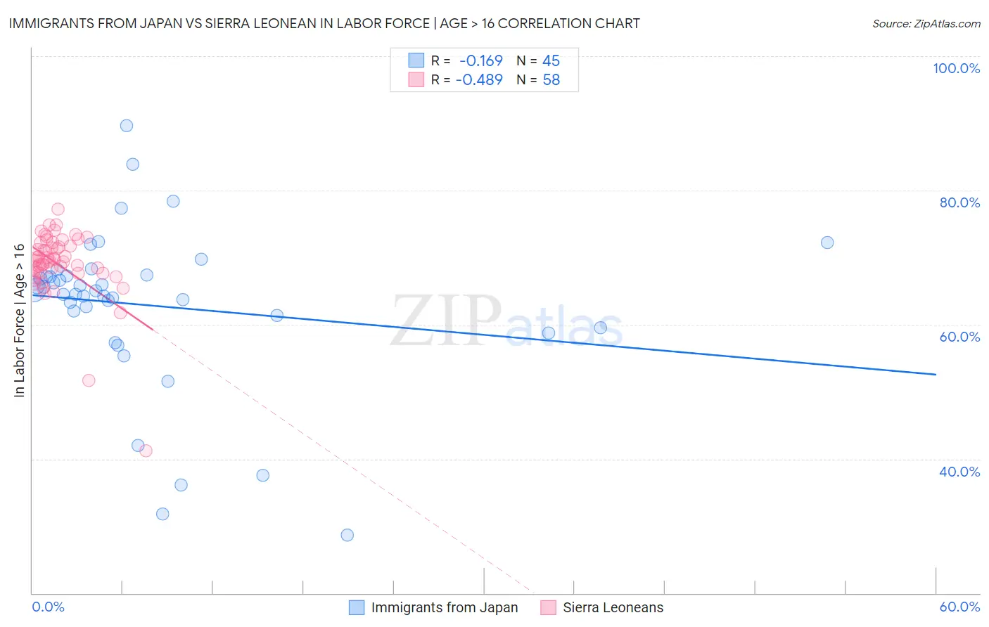 Immigrants from Japan vs Sierra Leonean In Labor Force | Age > 16