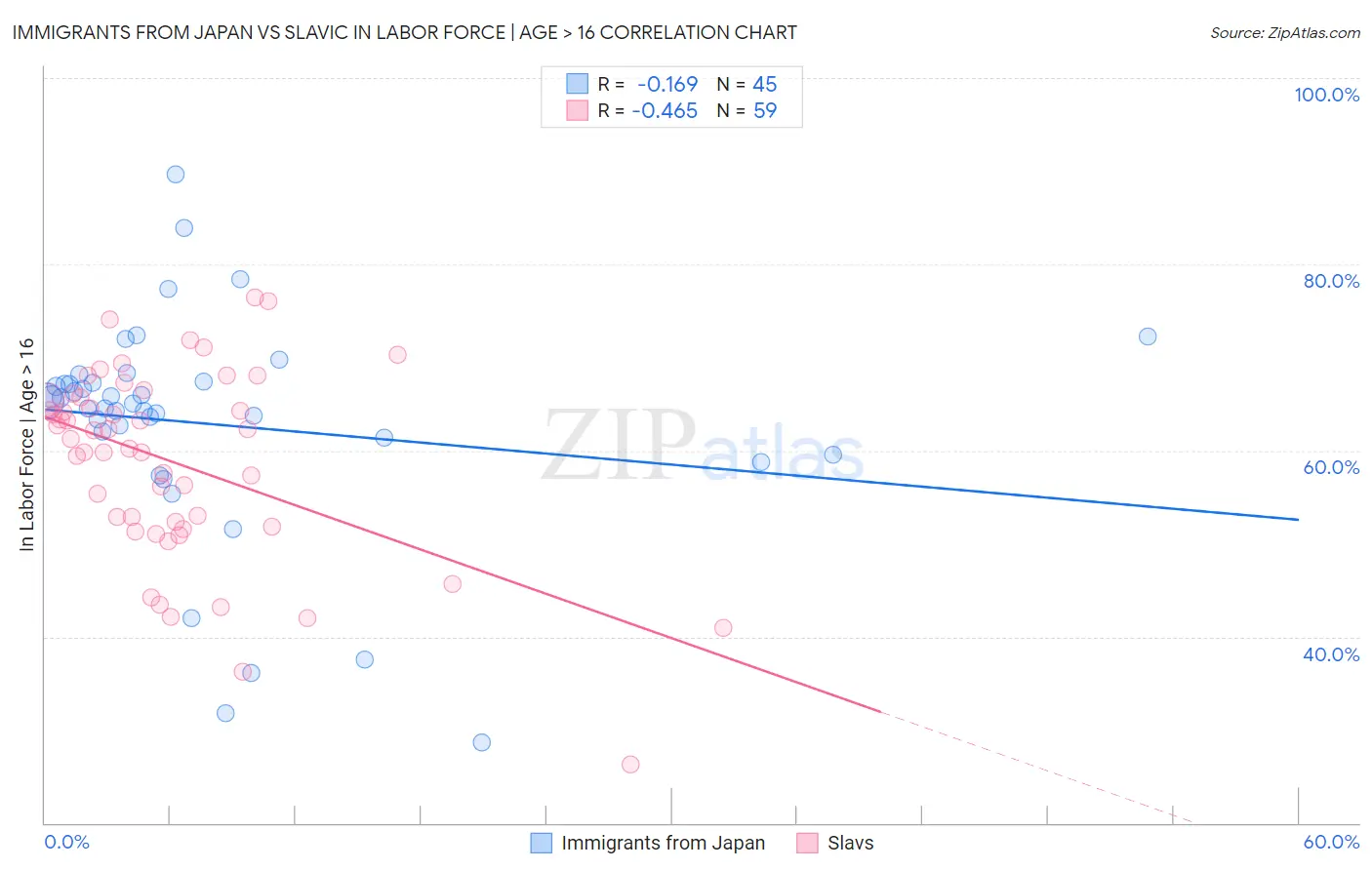 Immigrants from Japan vs Slavic In Labor Force | Age > 16