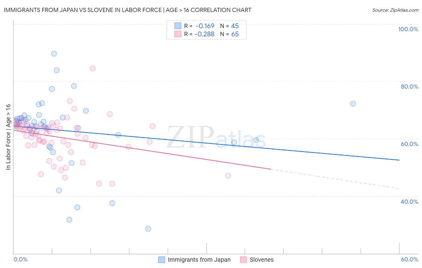 Immigrants from Japan vs Slovene In Labor Force | Age > 16