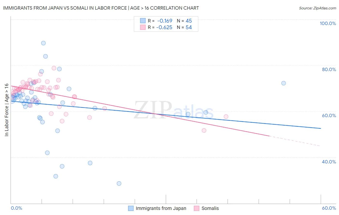 Immigrants from Japan vs Somali In Labor Force | Age > 16