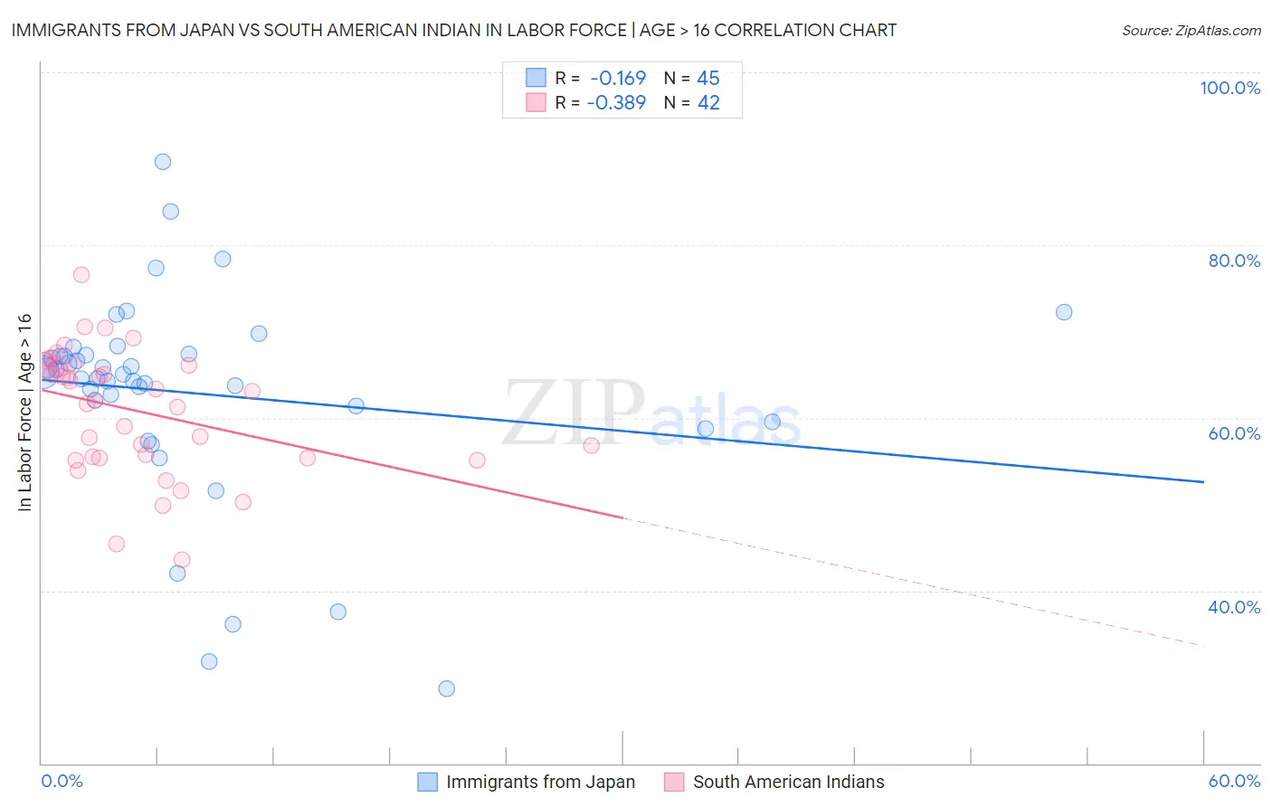 Immigrants from Japan vs South American Indian In Labor Force | Age > 16