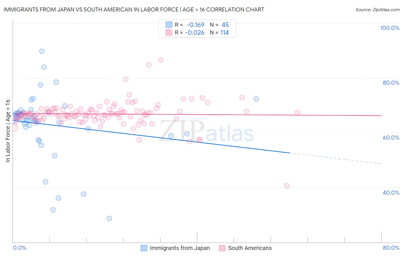 Immigrants from Japan vs South American In Labor Force | Age > 16