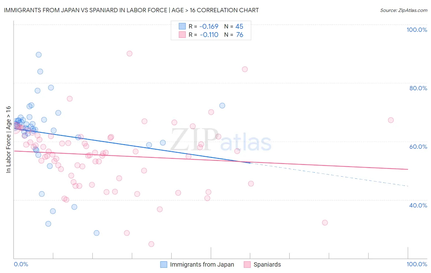 Immigrants from Japan vs Spaniard In Labor Force | Age > 16