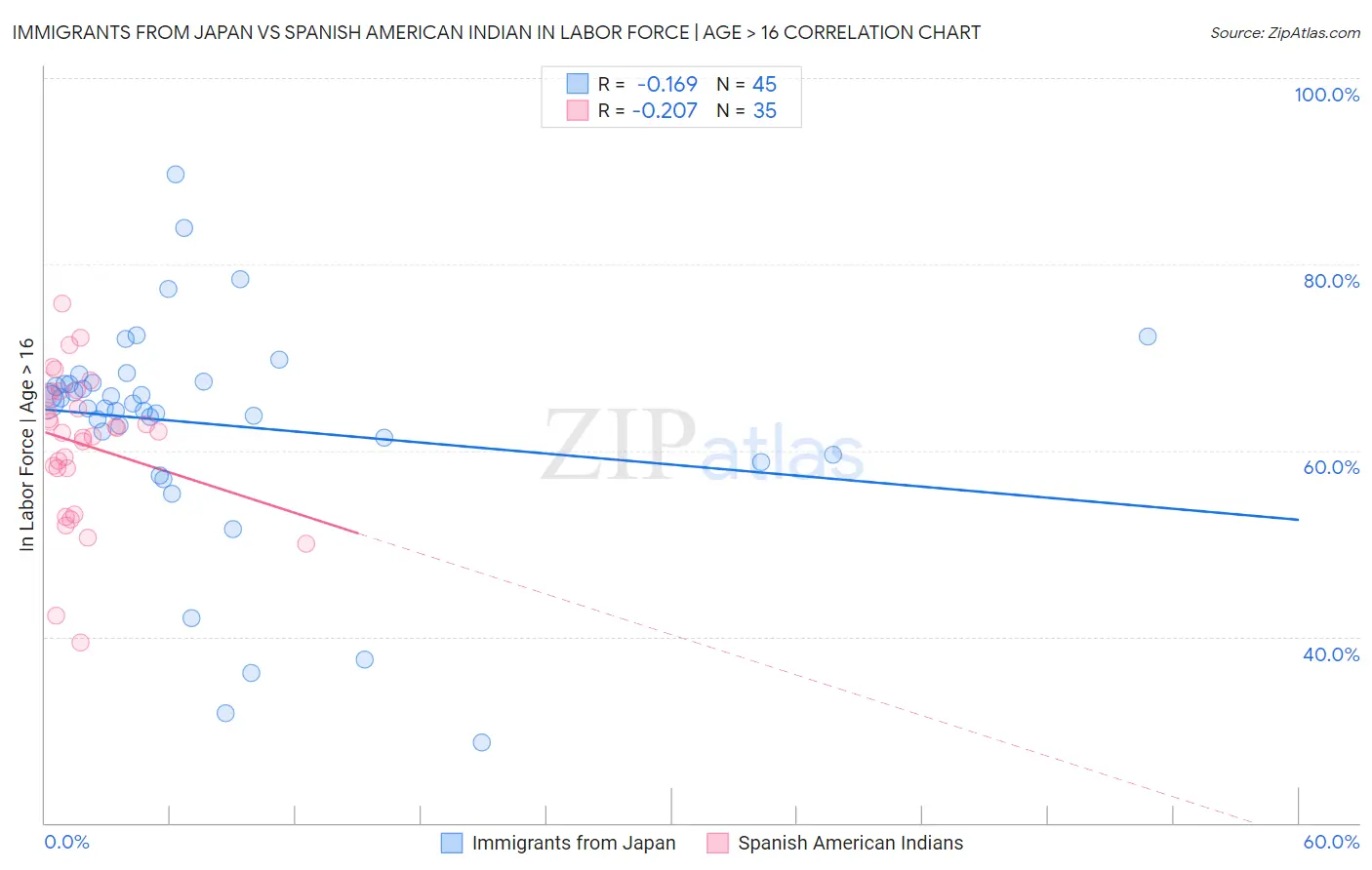 Immigrants from Japan vs Spanish American Indian In Labor Force | Age > 16
