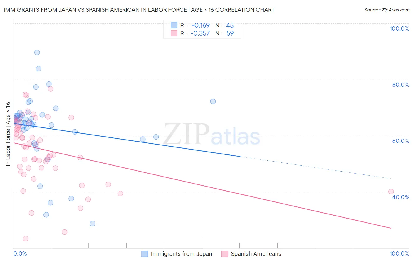 Immigrants from Japan vs Spanish American In Labor Force | Age > 16