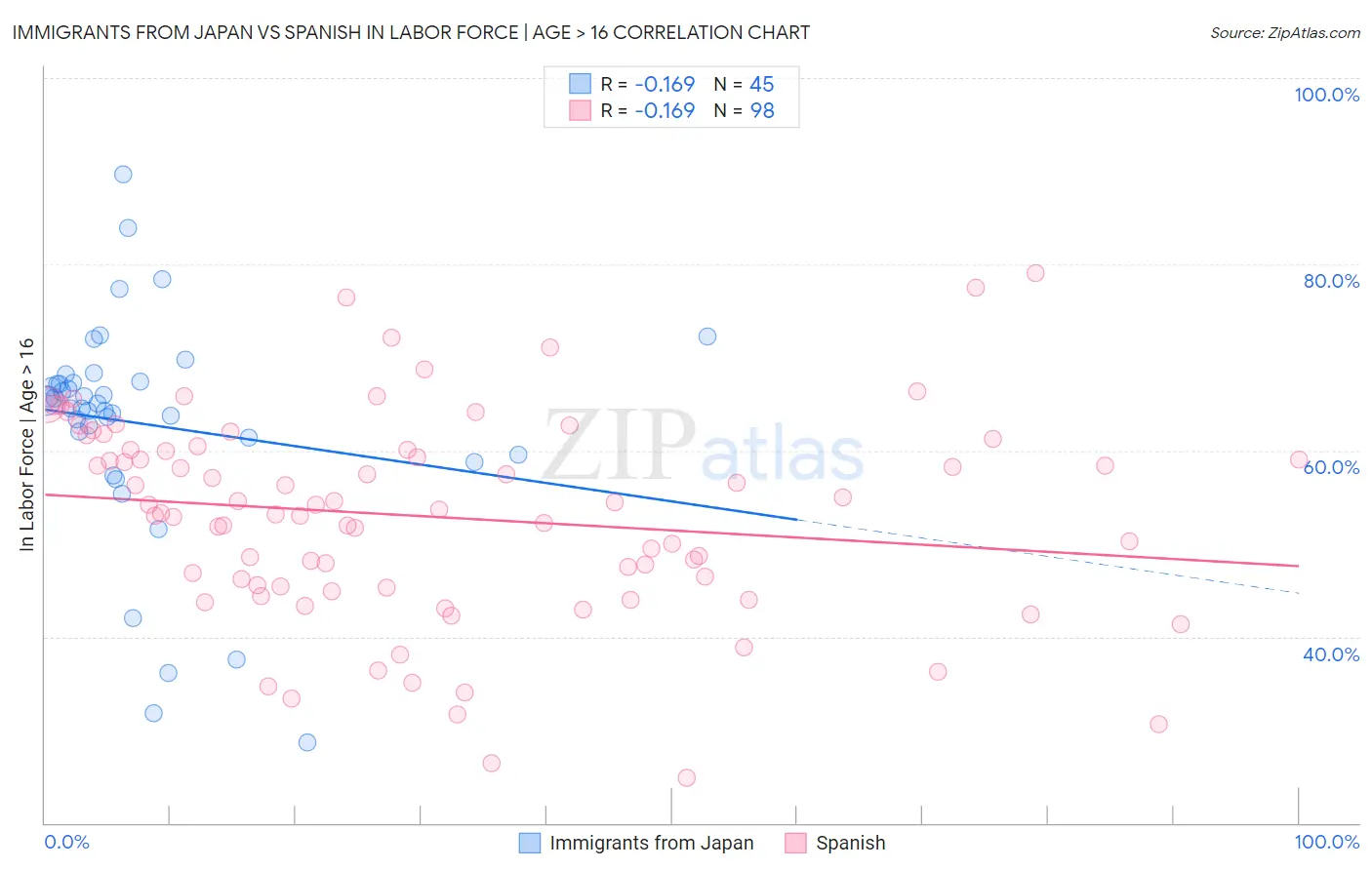 Immigrants from Japan vs Spanish In Labor Force | Age > 16