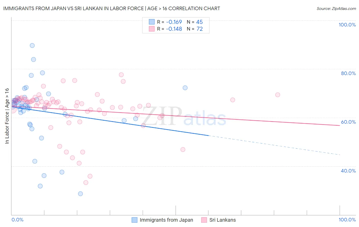 Immigrants from Japan vs Sri Lankan In Labor Force | Age > 16