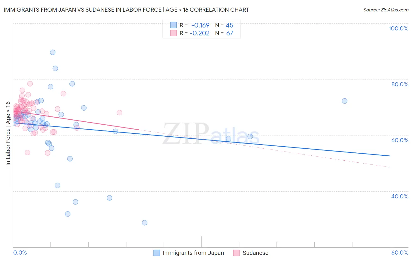 Immigrants from Japan vs Sudanese In Labor Force | Age > 16