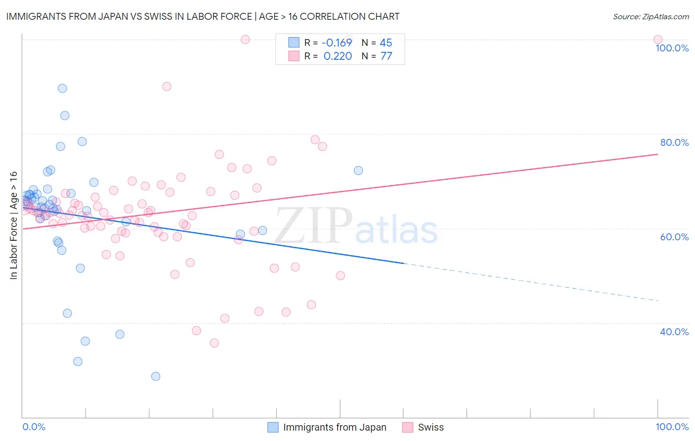 Immigrants from Japan vs Swiss In Labor Force | Age > 16