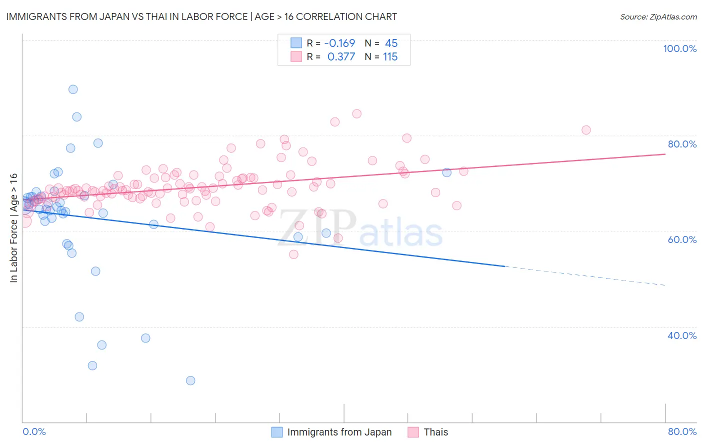 Immigrants from Japan vs Thai In Labor Force | Age > 16