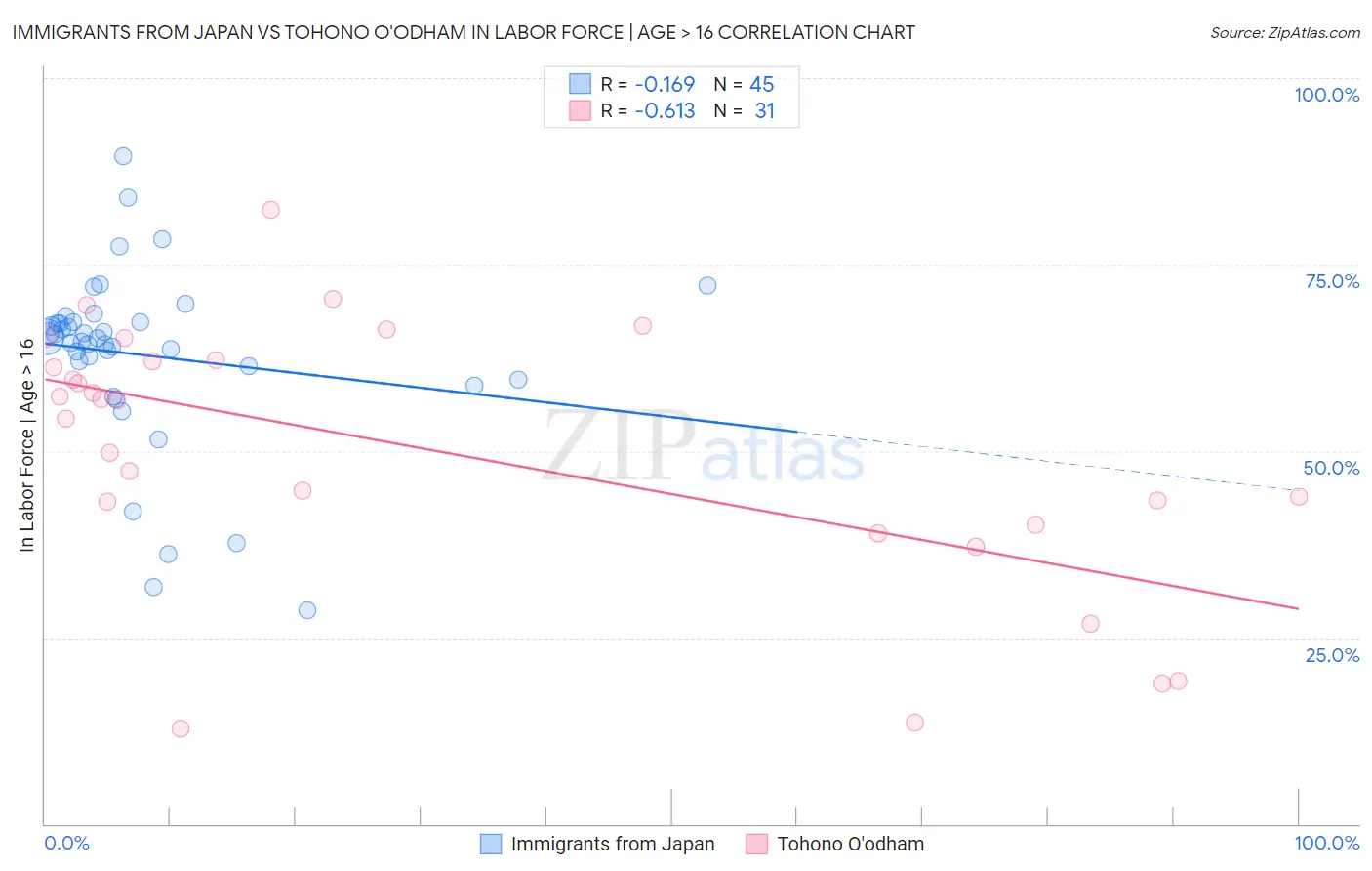 Immigrants from Japan vs Tohono O'odham In Labor Force | Age > 16