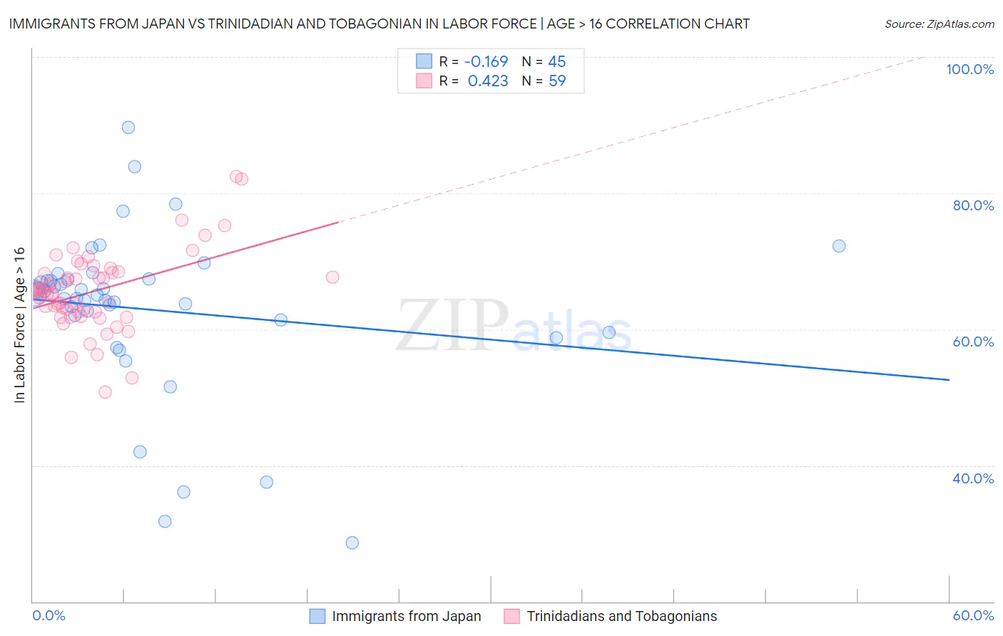 Immigrants from Japan vs Trinidadian and Tobagonian In Labor Force | Age > 16