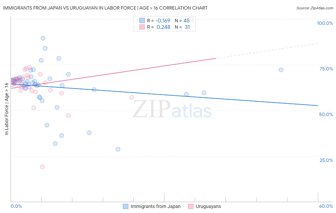 Immigrants from Japan vs Uruguayan In Labor Force | Age > 16