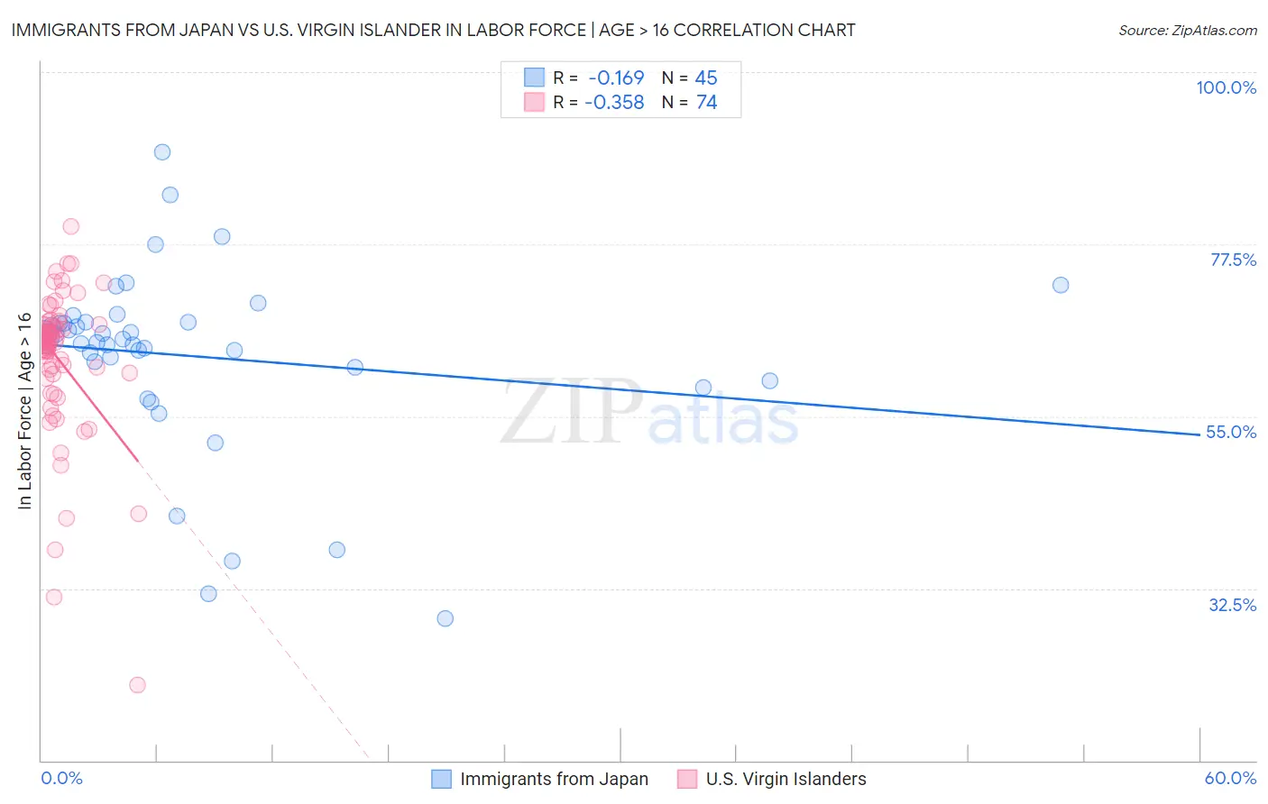 Immigrants from Japan vs U.S. Virgin Islander In Labor Force | Age > 16