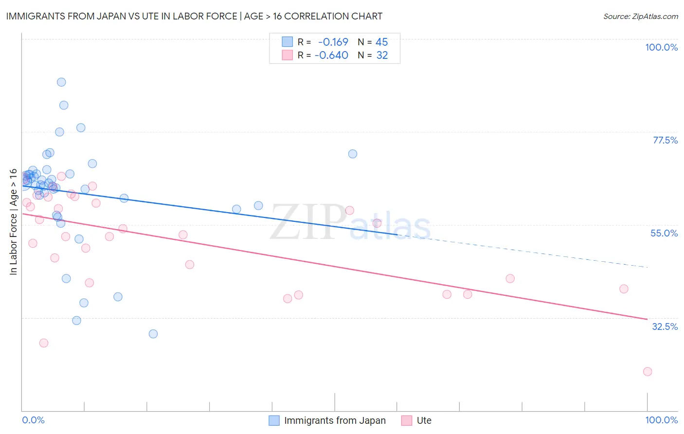 Immigrants from Japan vs Ute In Labor Force | Age > 16