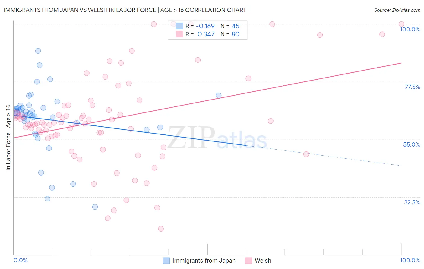 Immigrants from Japan vs Welsh In Labor Force | Age > 16
