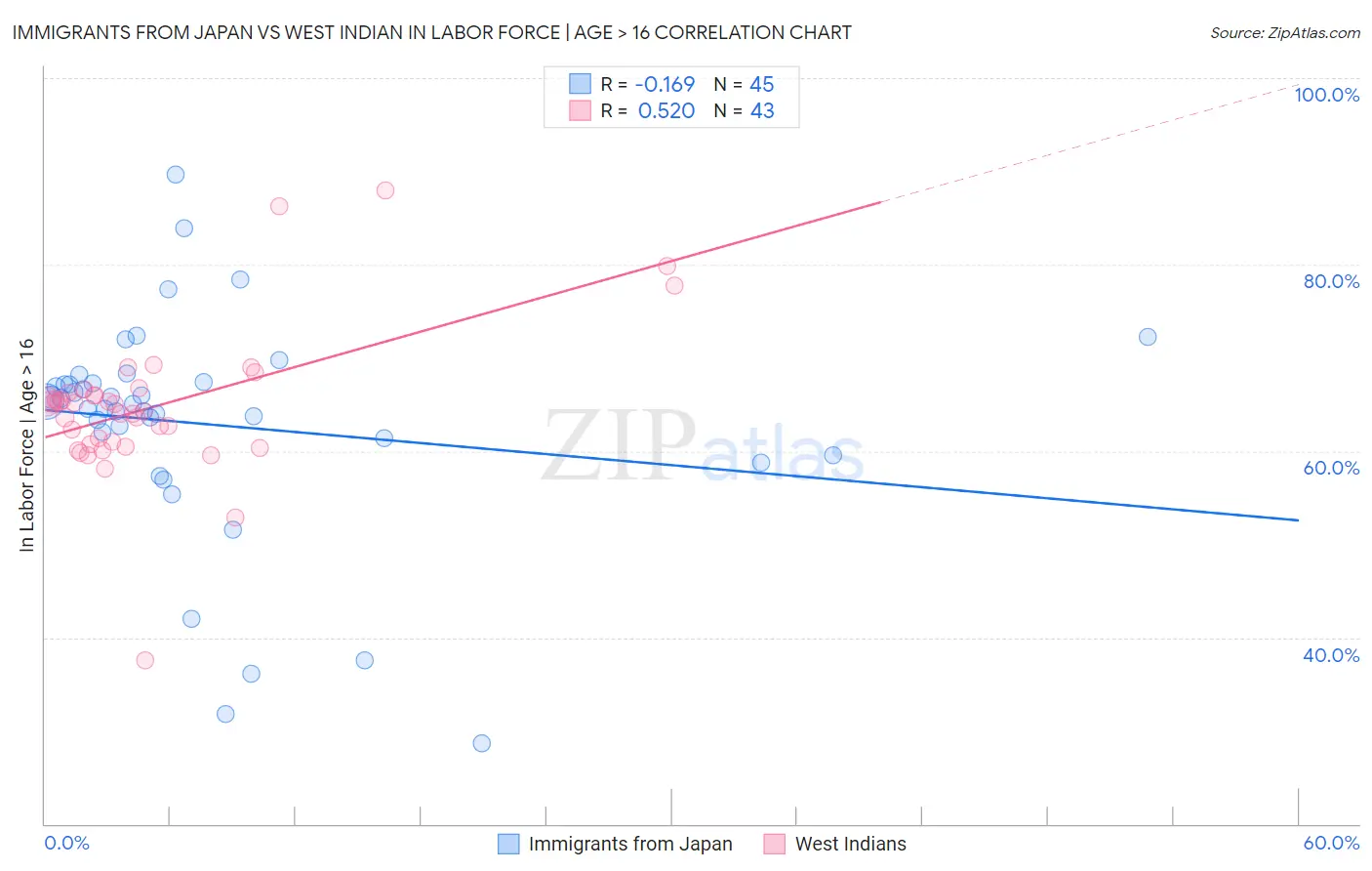 Immigrants from Japan vs West Indian In Labor Force | Age > 16